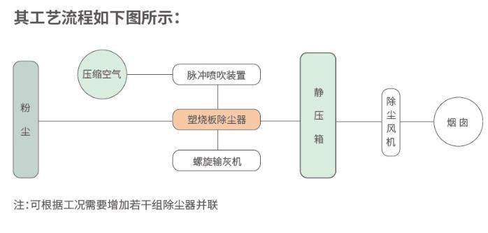 <strong>塑烧板除尘器工艺流程</strong>图